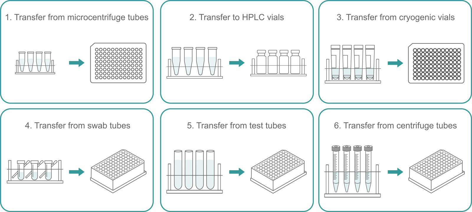 Schematic of six different examples for transferring samples from and to different labware.