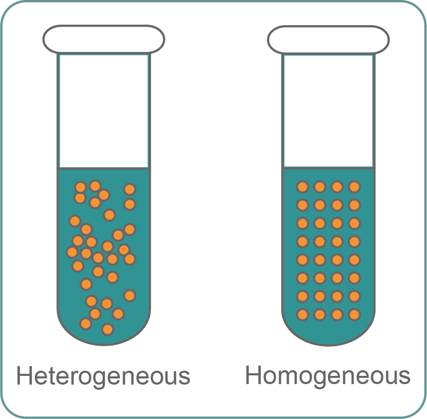An illustration comparing a heterogeneous and homogeneous mixture of an analyte and a diluent.