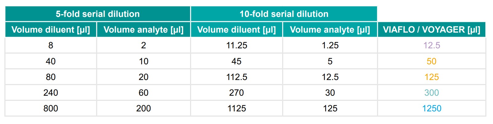 Examples of how to perform serial dilutions with INTEGRA pipettes (5-fold and 10-fold).