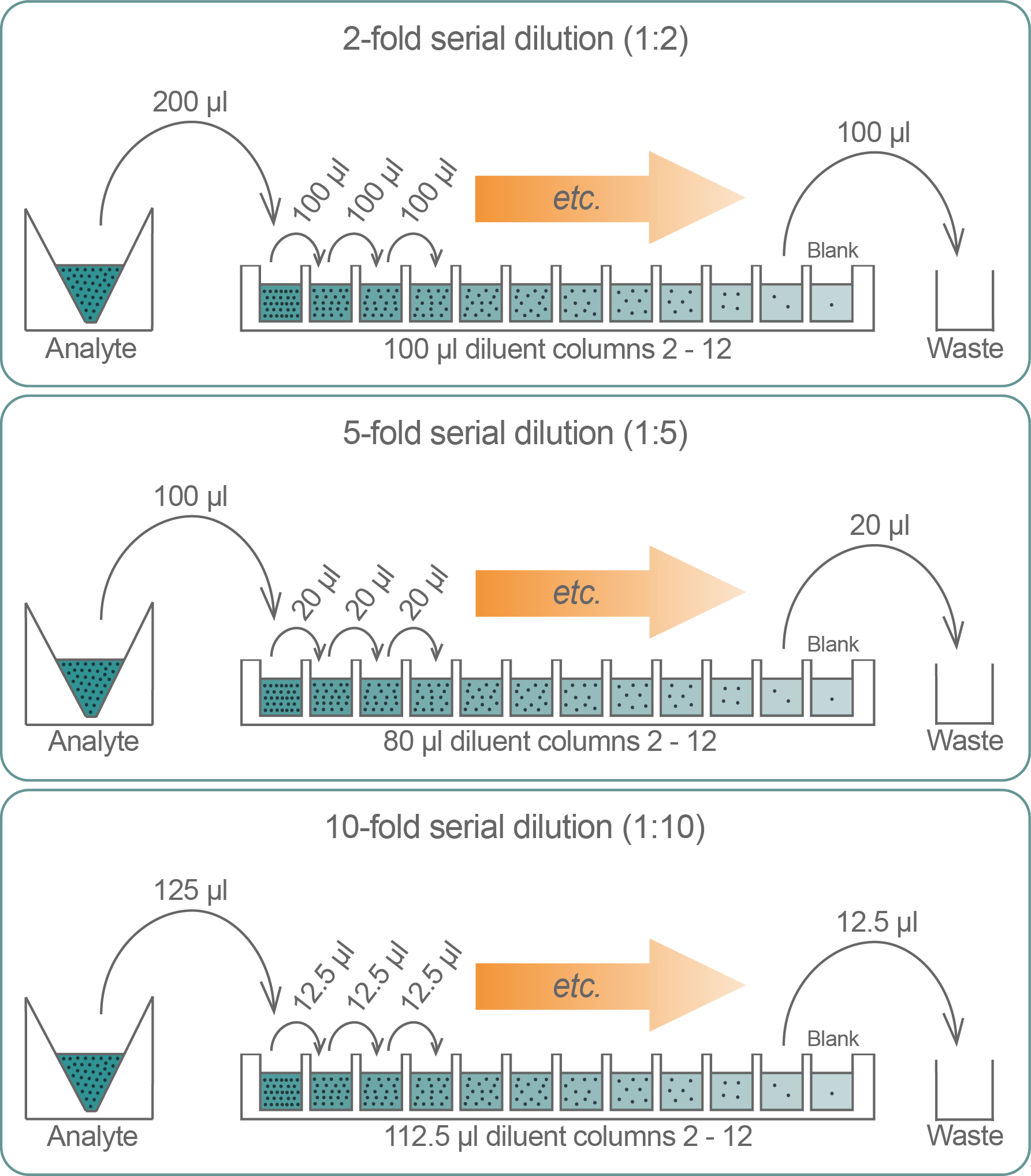 Illustration of 2-fold serial dilution, 5-fold serial dilution and 10 fold serial dilutions in 96 well flat bottom plates when using the 125 µl VOYAGER adjustable tip spacing pipette.