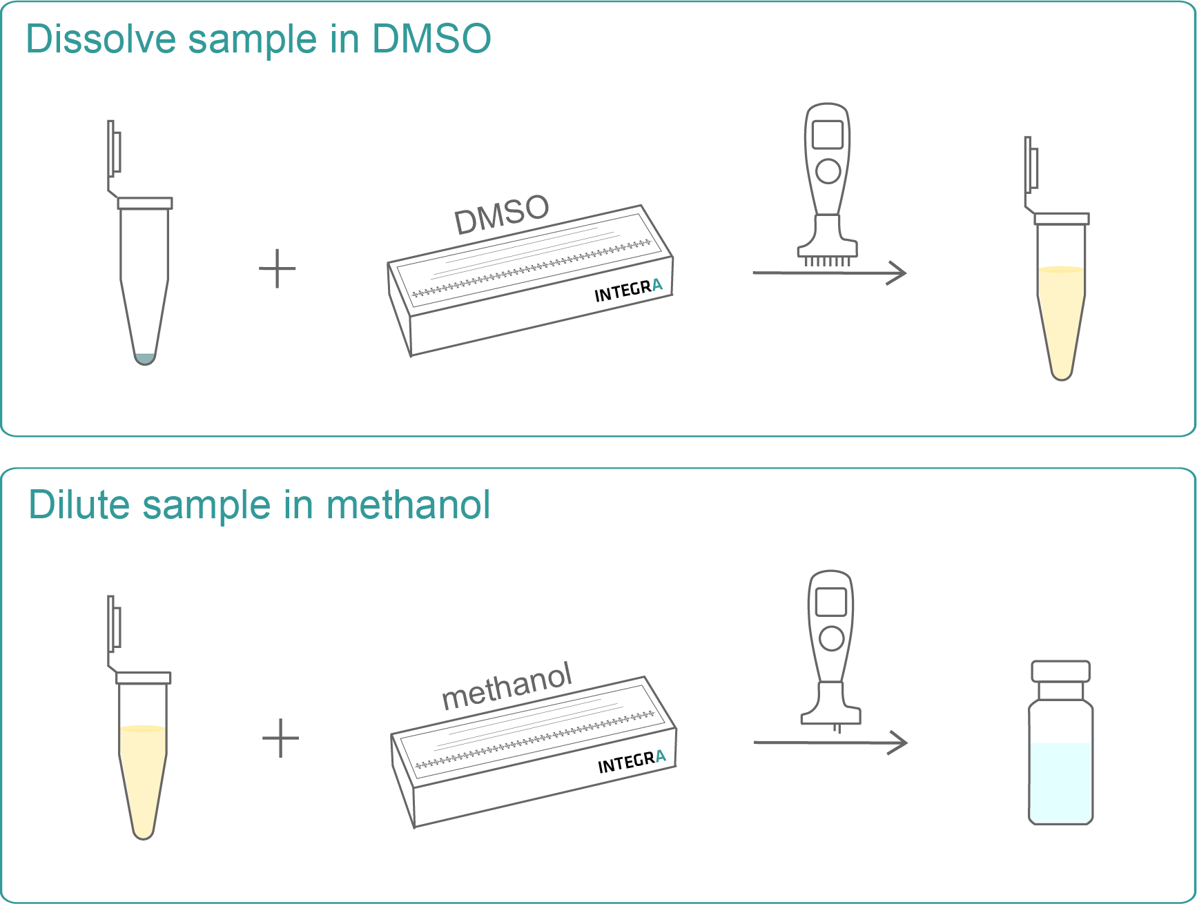 Graphical representation of the ASSIST PLUS pipetting robot deck set-up with INTEGRA reagent reservoir, INTEGRA rack for microcentrifuge tubes and VOYAGER adjustable tip spacing pipette.