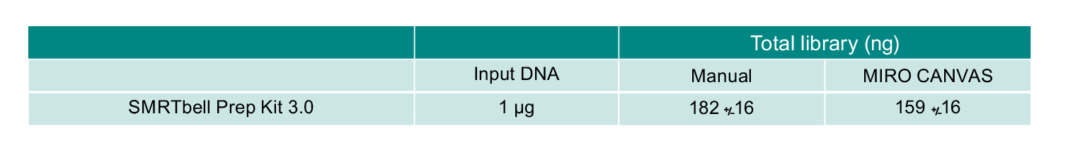 Graphical representation of the library size distribution of the library prepared with the MIRO CANVAS. The electropherogram shows efficient removal of small library molecules.