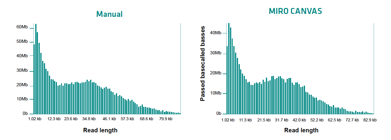 Graphical representation of the results of the libraries prepared manually and using the MIRO CANVAS. The results show similar distribution of libraries prepared manually and automatically.