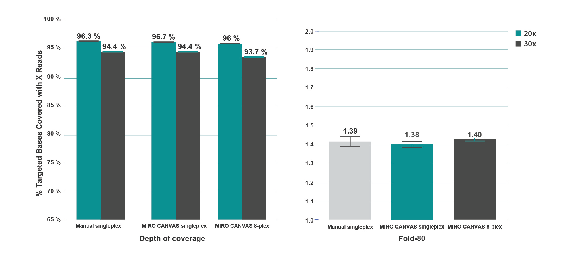 Graphical representation of the depth of coverage and fold-80 data for manual singleplex, automated singleplex and automated 8-plex libraries.