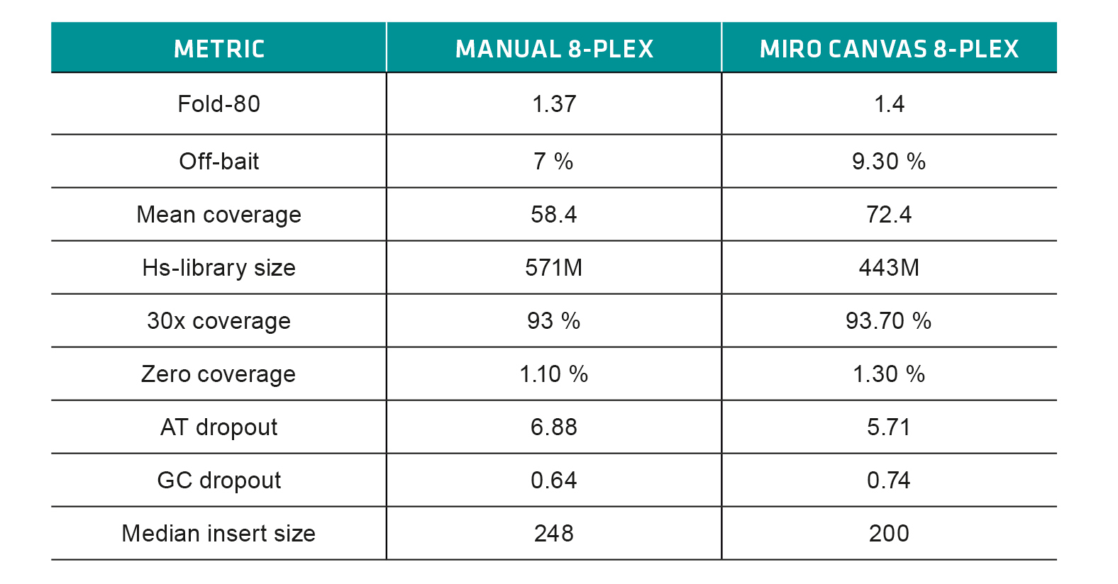 Key sequencing metrics shown for manual 8-plex and automated 8-plex libraries. The two data sets are comparable. 