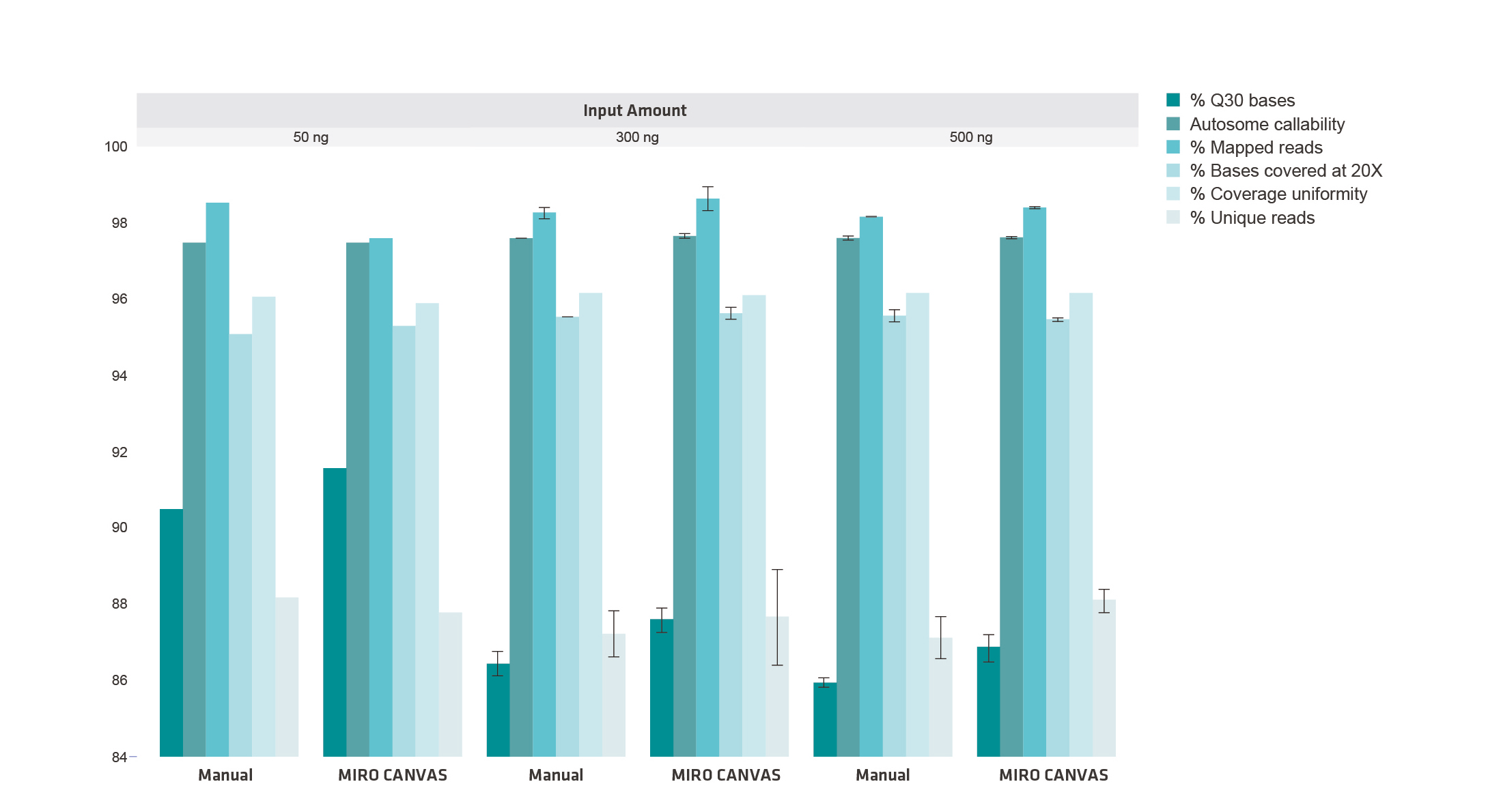 Graphical interpretation of the sequencing metrics of manual and automated Illumina PCR-free library preparation. 