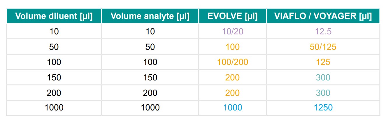 Examples of how to perform serial dilution with INTEGRA pipettes (2-fold).