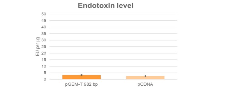 The graph shows very low endotoxin levels (<5 EU/µg DNA).