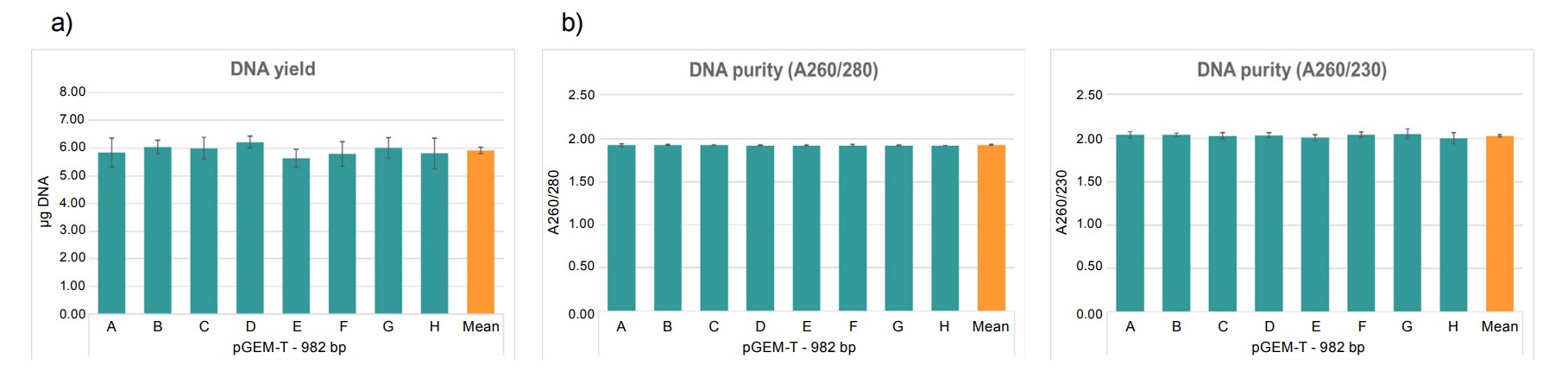 The graphs show very high reproducibility within 48 samples. 