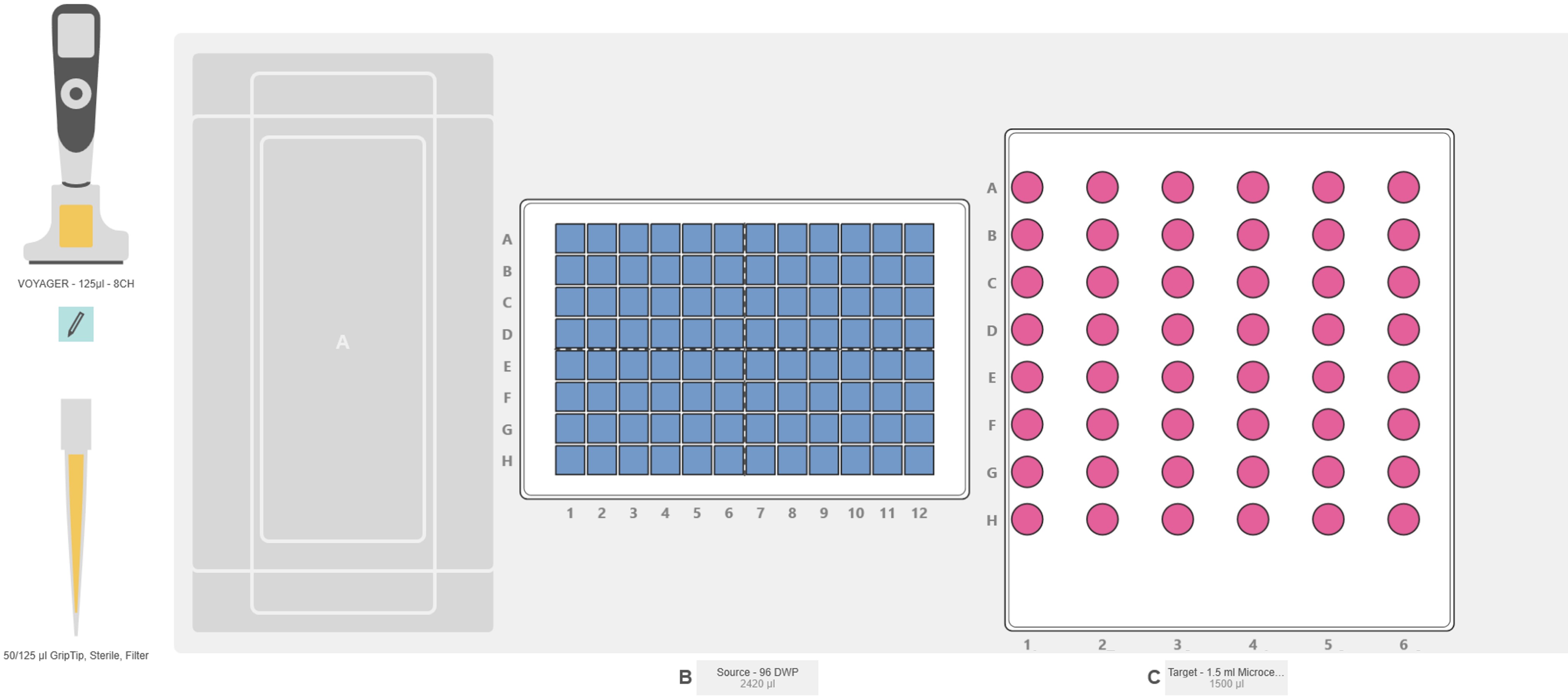 Graphical representation of the ASSIST PLUS pipetting robot deck set-up with a deep well extraction plate, an INTEGRA rack with microcentrifuge tubes, and the VOYAGER pipette.