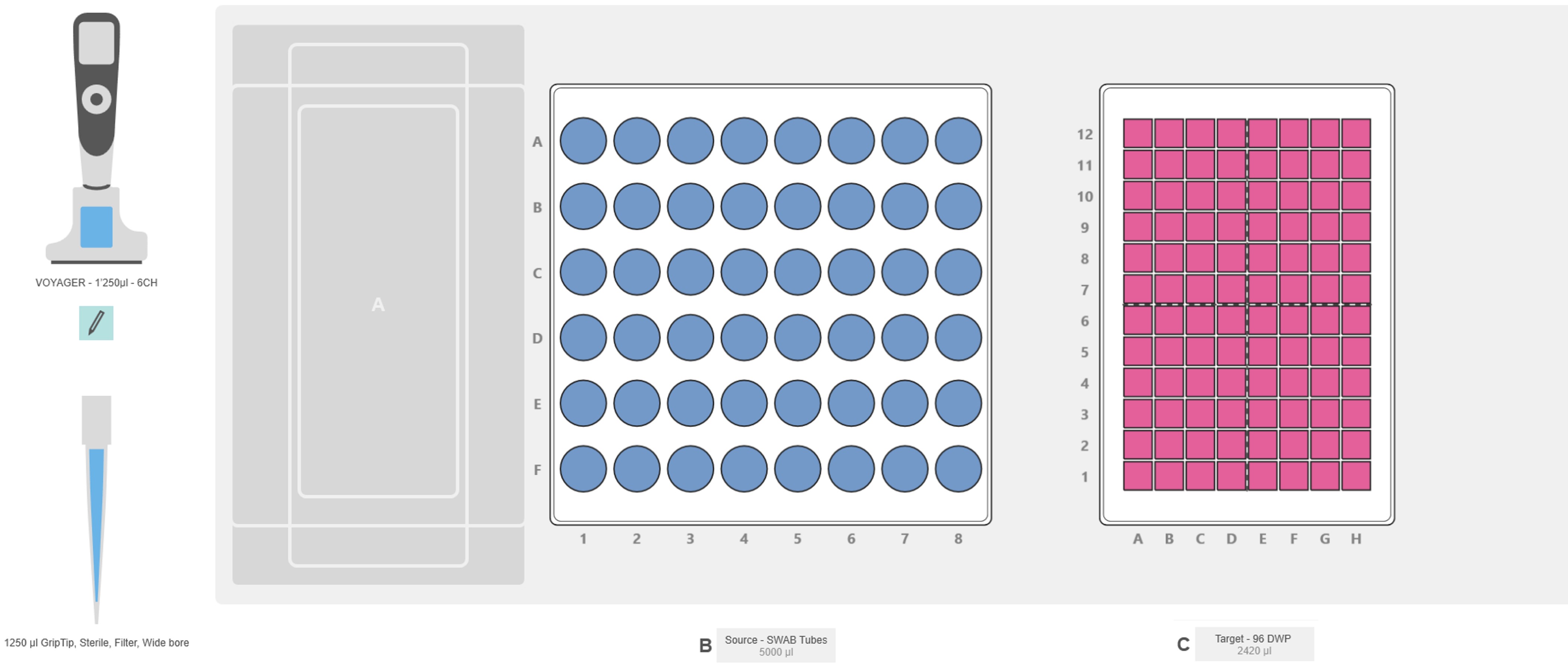 Graphical representation of the ASSIST PLUS pipetting robot deck set-up with INTEGRA rack for swab tube, a 96 deep well plate and the VOYAGER pipette.