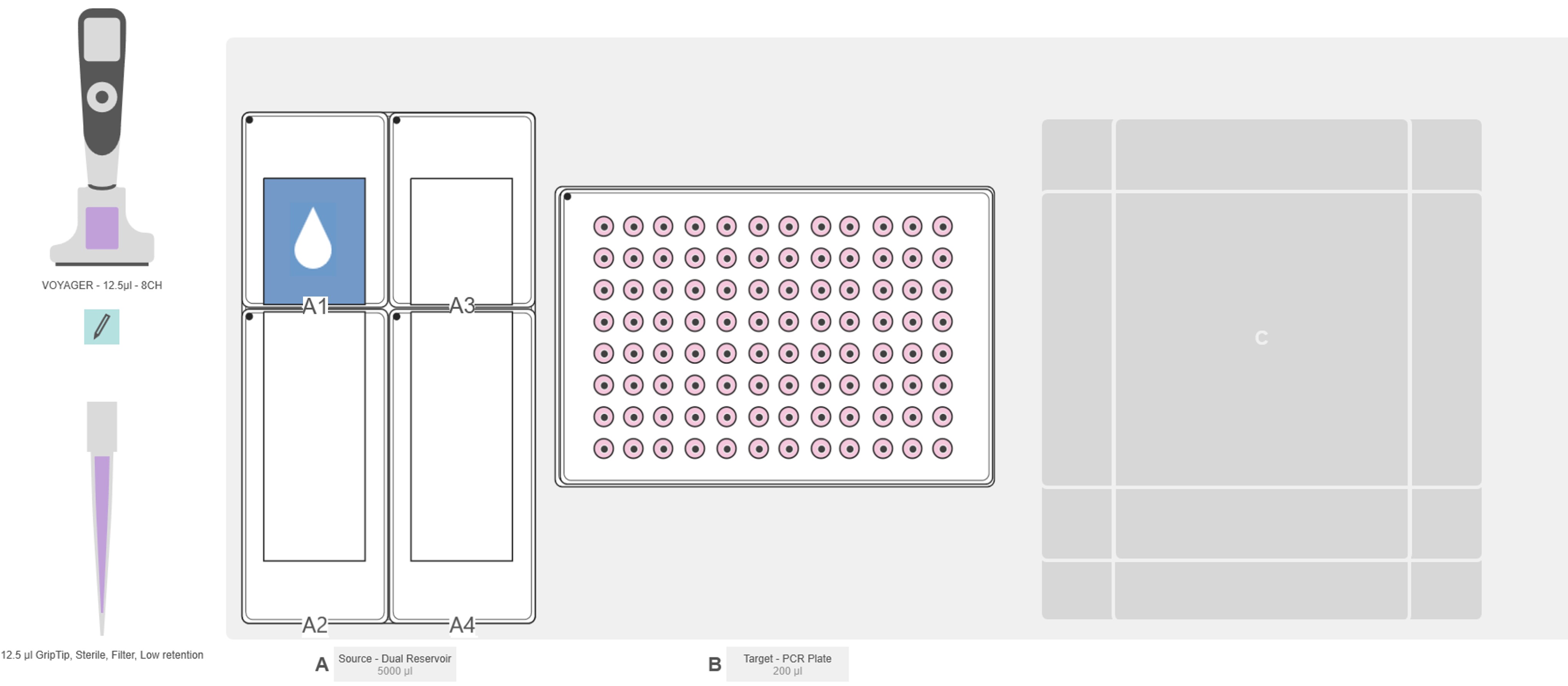 Graphical representation of the ASSIST PLUS pipetting robot deck set-up with INTEGRA dual adapter for divided reagent reservoirs, an INTEGRA PCR cooling block with a 96 well plate, and the VOYAGER pipette.