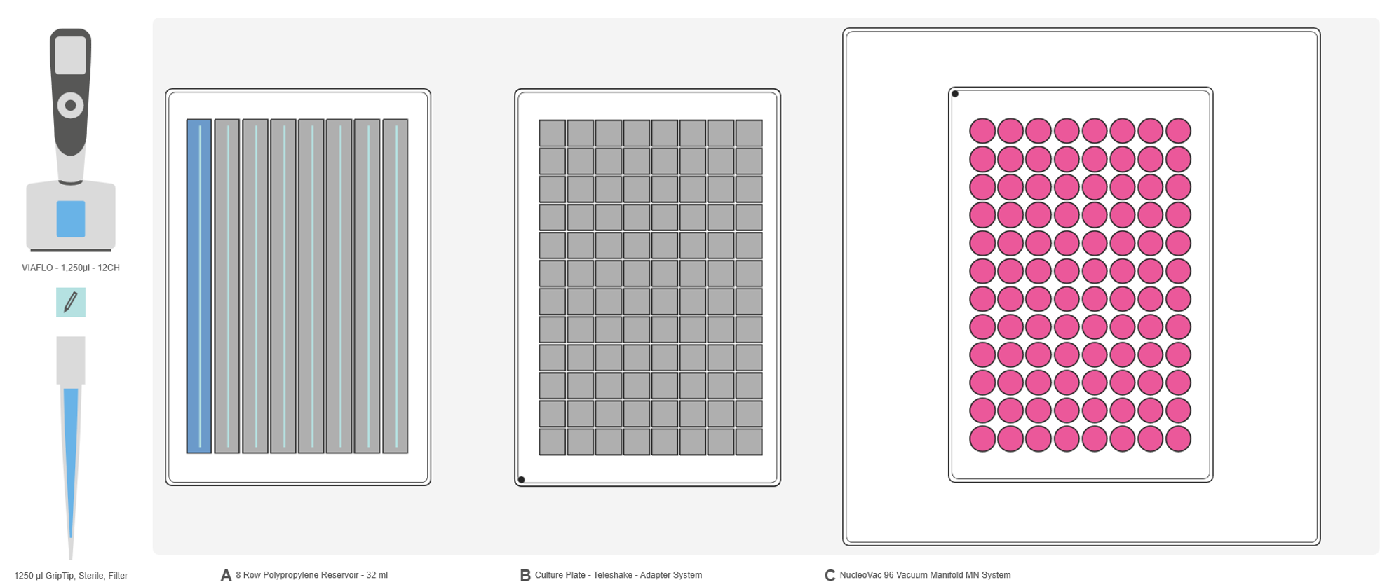 Graphical representation of the ASSIST PLUS pipetting robot deck set-up with a reservoir containing the buffers and MACHEREY-NAGEL's NucleoVac 96 Vacuum Manifold with the binding plate. 