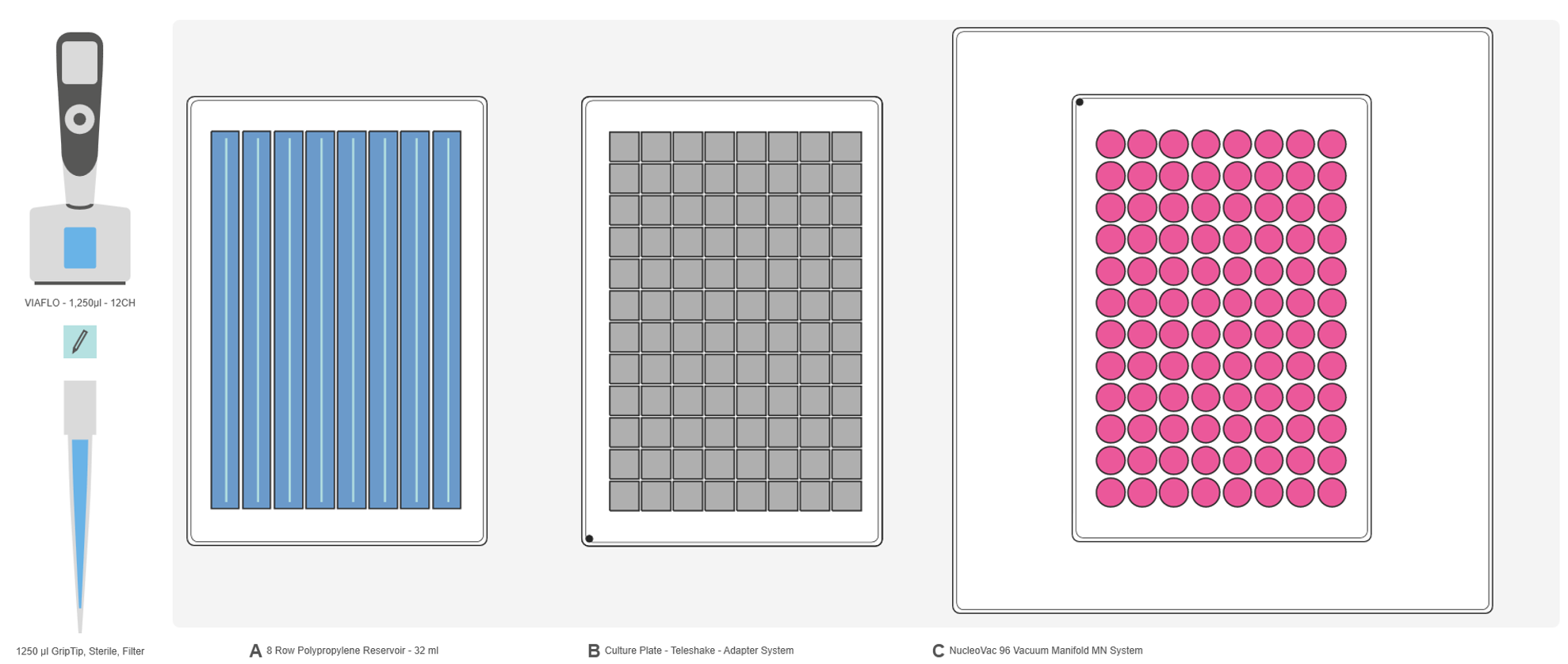 Graphical representation of the ASSIST PLUS pipetting robot deck set-up with reservoir containing the buffers and MACHEREY-NAGEL's NucleoVac 96 Vacuum Manifold with the binding plate.