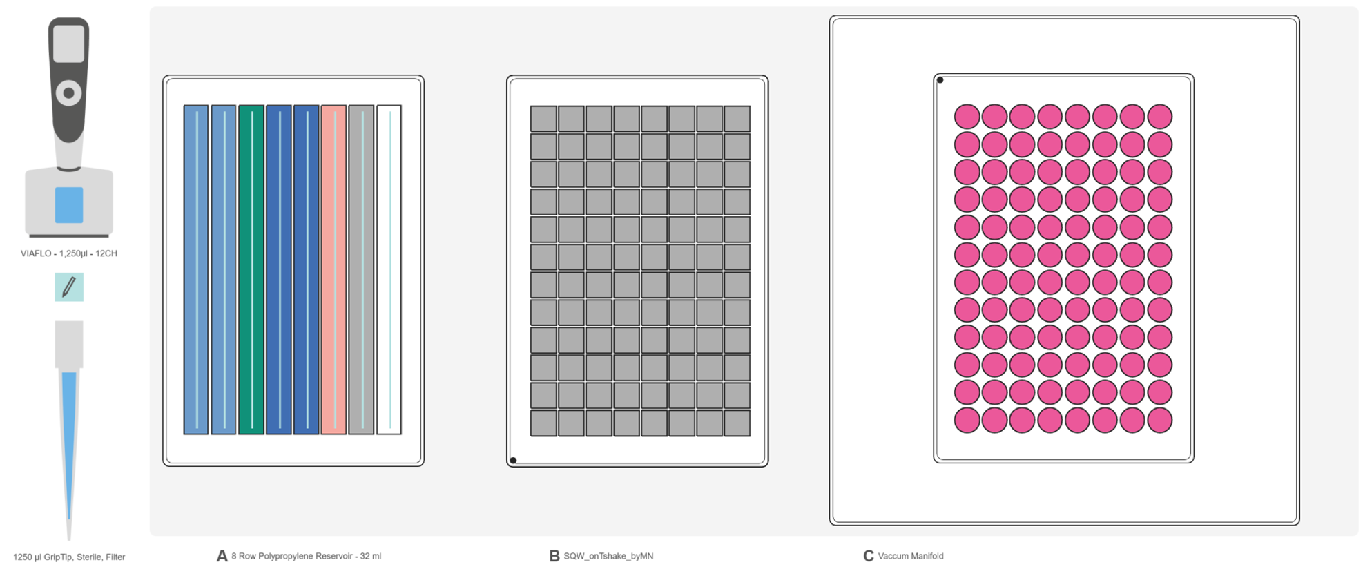 Graphical representation of the ASSIST PLUS pipetting robot deck set-up with reservoir containing the buffers and MACHEREY-NAGEL NucleoVac 96 Vacuum Manifold with binding plate.