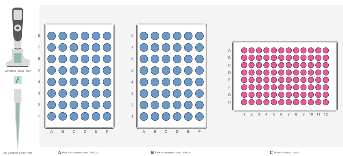 Graphical representation of the ASSIST PLUS pipetting robot deck set-up with INTEGRA rack for cryogenic vials, a 96 well flat bottom plate and the VOYAGER pipette.