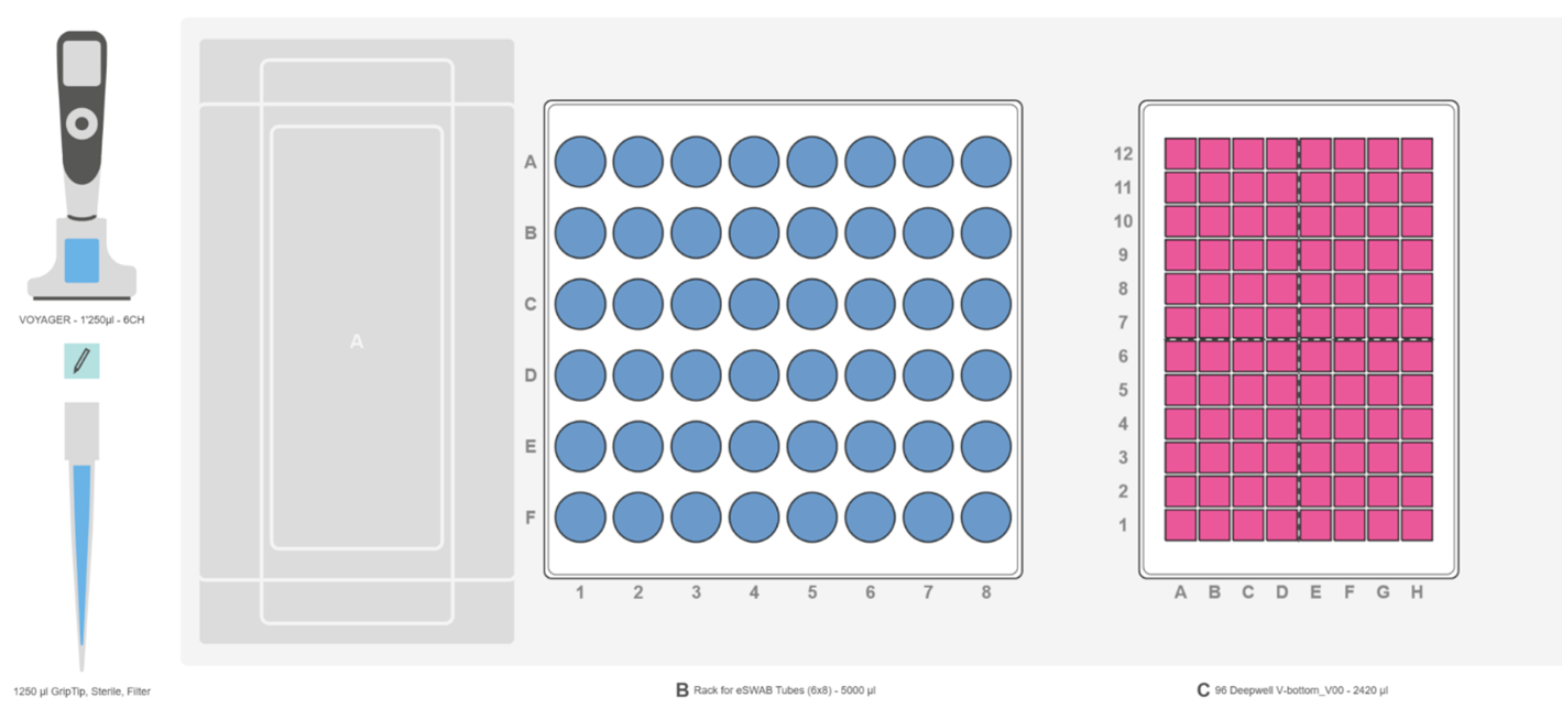 Graphical representation of the ASSIST PLUS pipetting robot deck set-up with INTEGRA rack for swab tube, a 96 dee well plate and the VOYAGER pipette.