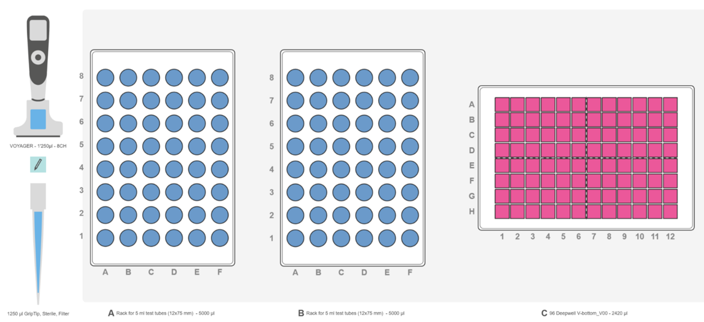 Graphical representation of the ASSIST PLUS pipetting robot deck set-up with INTEGRA rack for 5 ml test tube, a 96 deep well plate and the VOYAGER pipette.