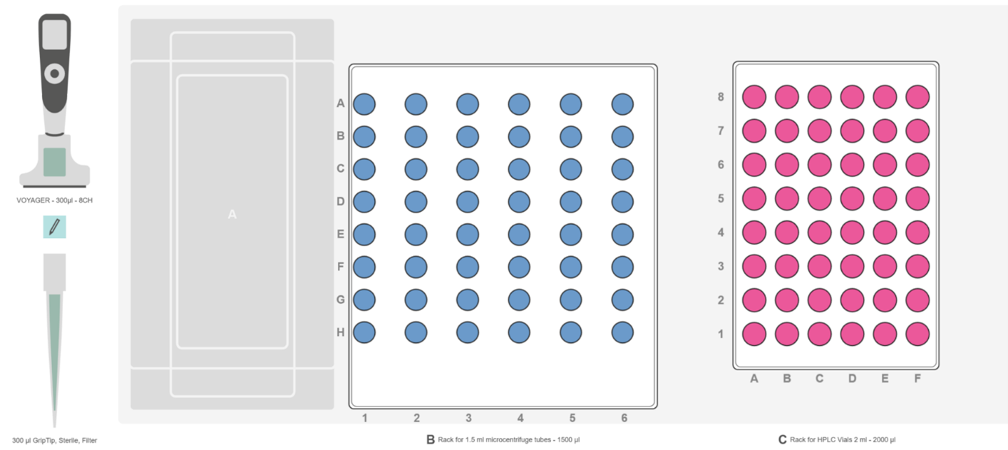 Graphical representation of the ASSIST PLUS pipetting robot deck set-up with INTEGRA rack for 1.5 ml microcentrifuge tube, an INTEGRA rack with HPLC tubes and the VOYAGER pipette.