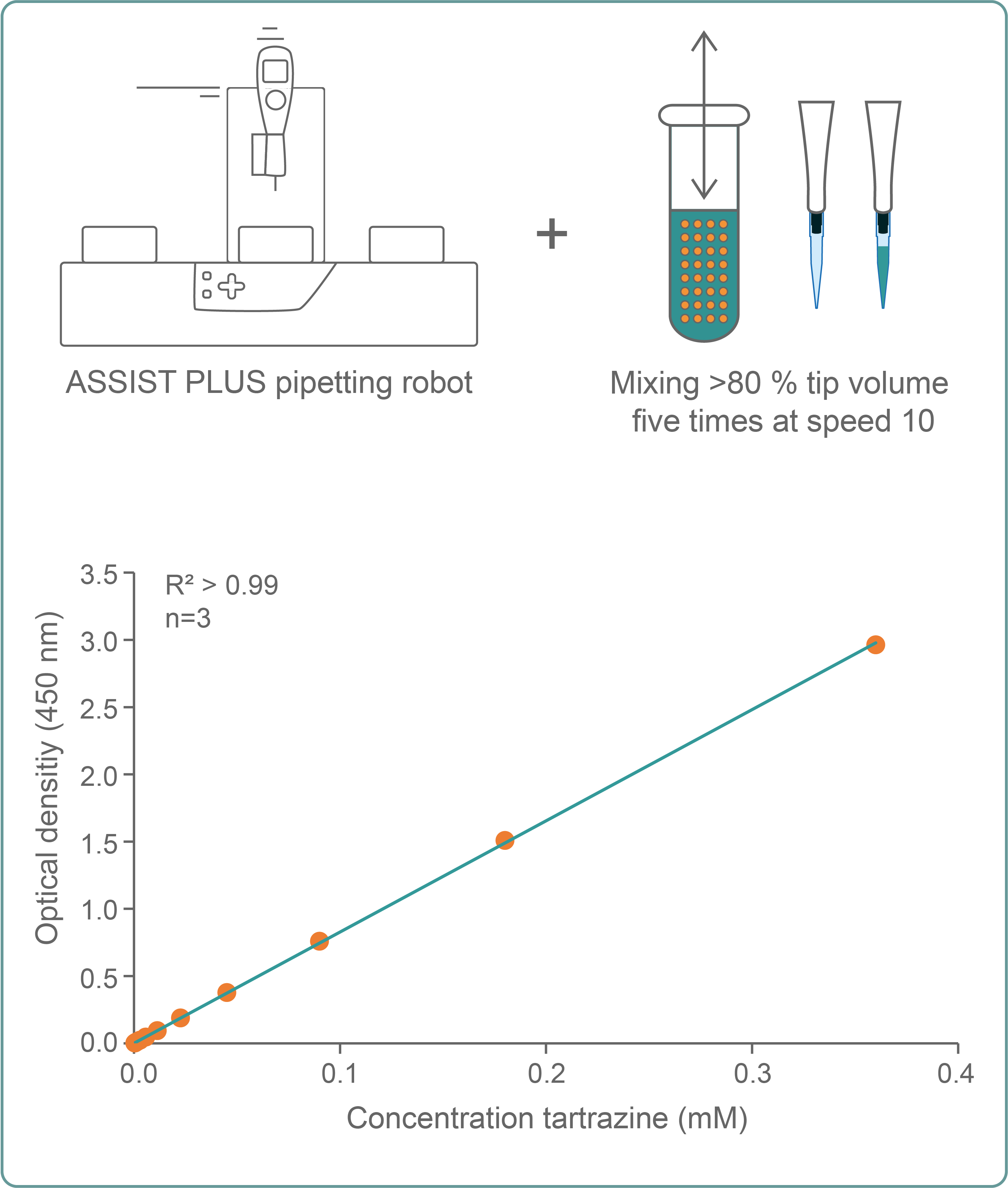 Illustration of a tartrazine 2-fold serial dilution performed with optimal settings on the ASSIST PLUS pipetting robot. A linear regression plot shows the calibration curve of three independent runs.