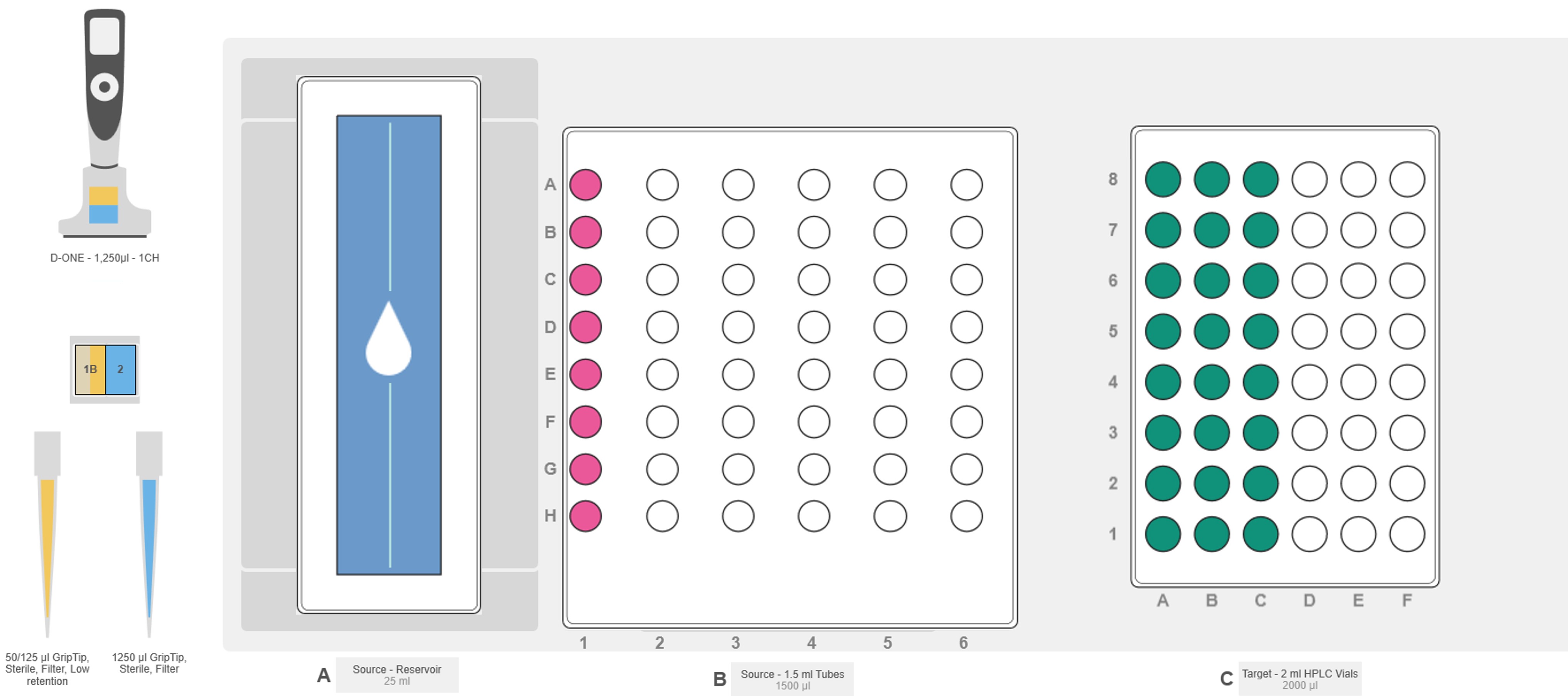 Graphical representation of the ASSIST PLUS pipetting robot deck set-up with INTEGRA reagent reservoir, INTEGRA rack for microcentrifuge tubes, INTEGRA rack for HPLC vials and D-ONE single channel pipetting module.