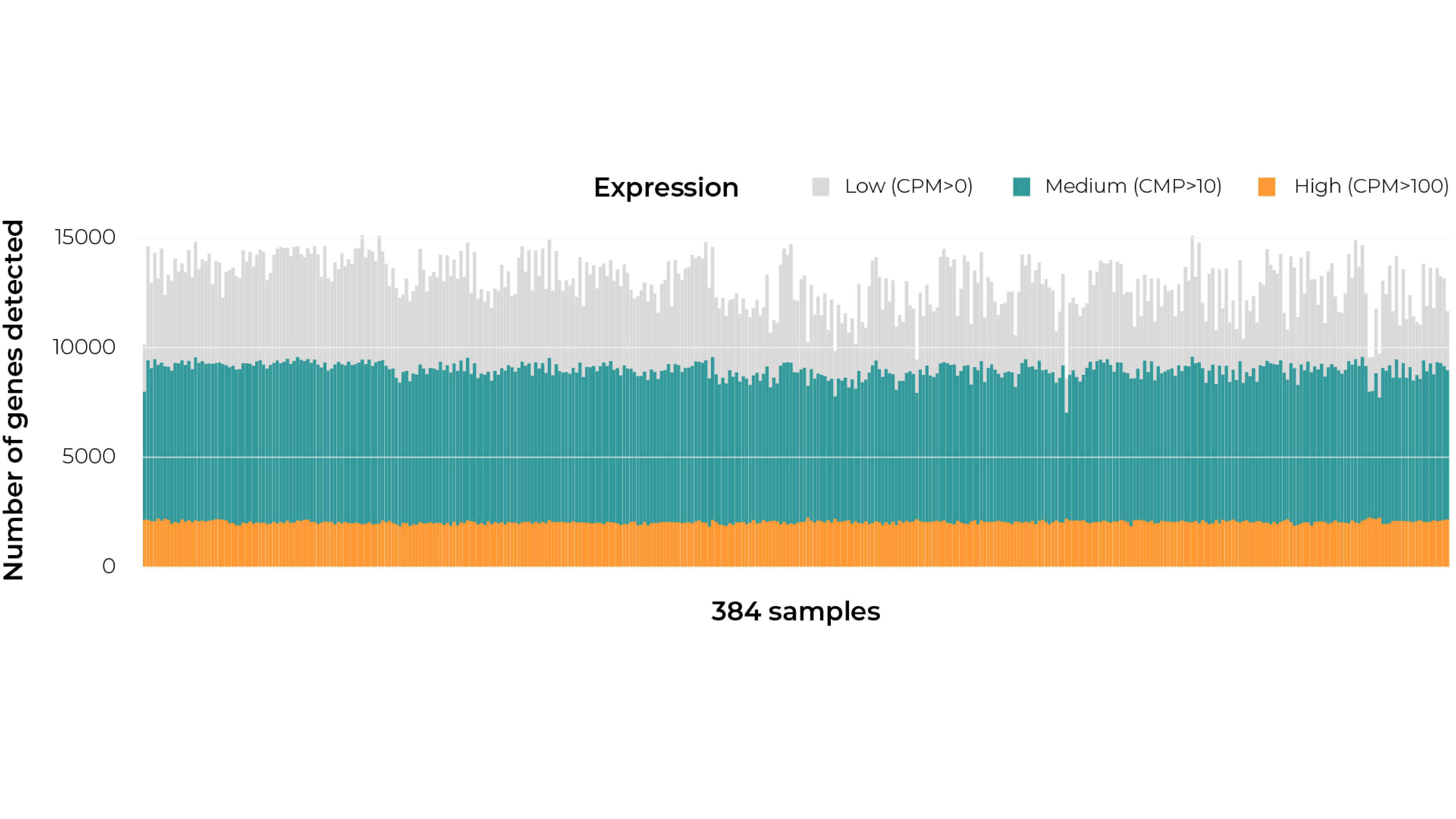 Graphical representation of the number of genes detected with BRB-seq across 384 cell lysates.