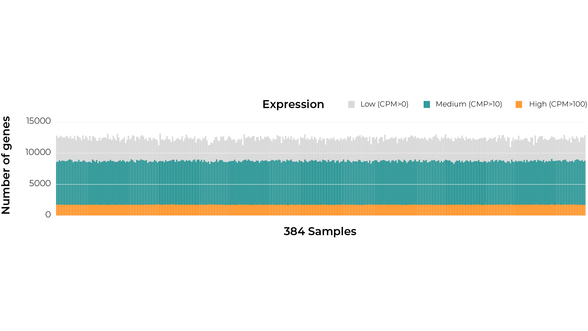 Graphical representation of the number of genes detected with BRB-seq across 384 purified RNA samples.