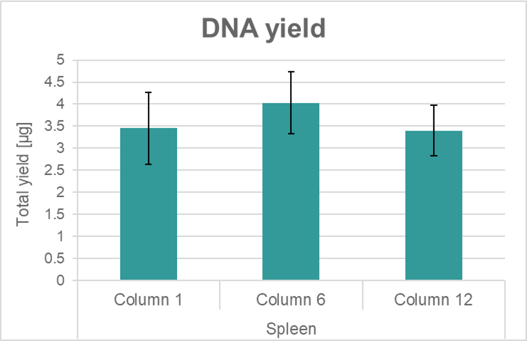 Column diagram showing the yield of genomic DNA extracted from spleen tissues. 