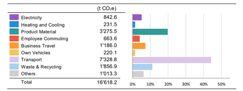 Greenhouse gas emissions report for INTEGRA Biosciences in 2022.