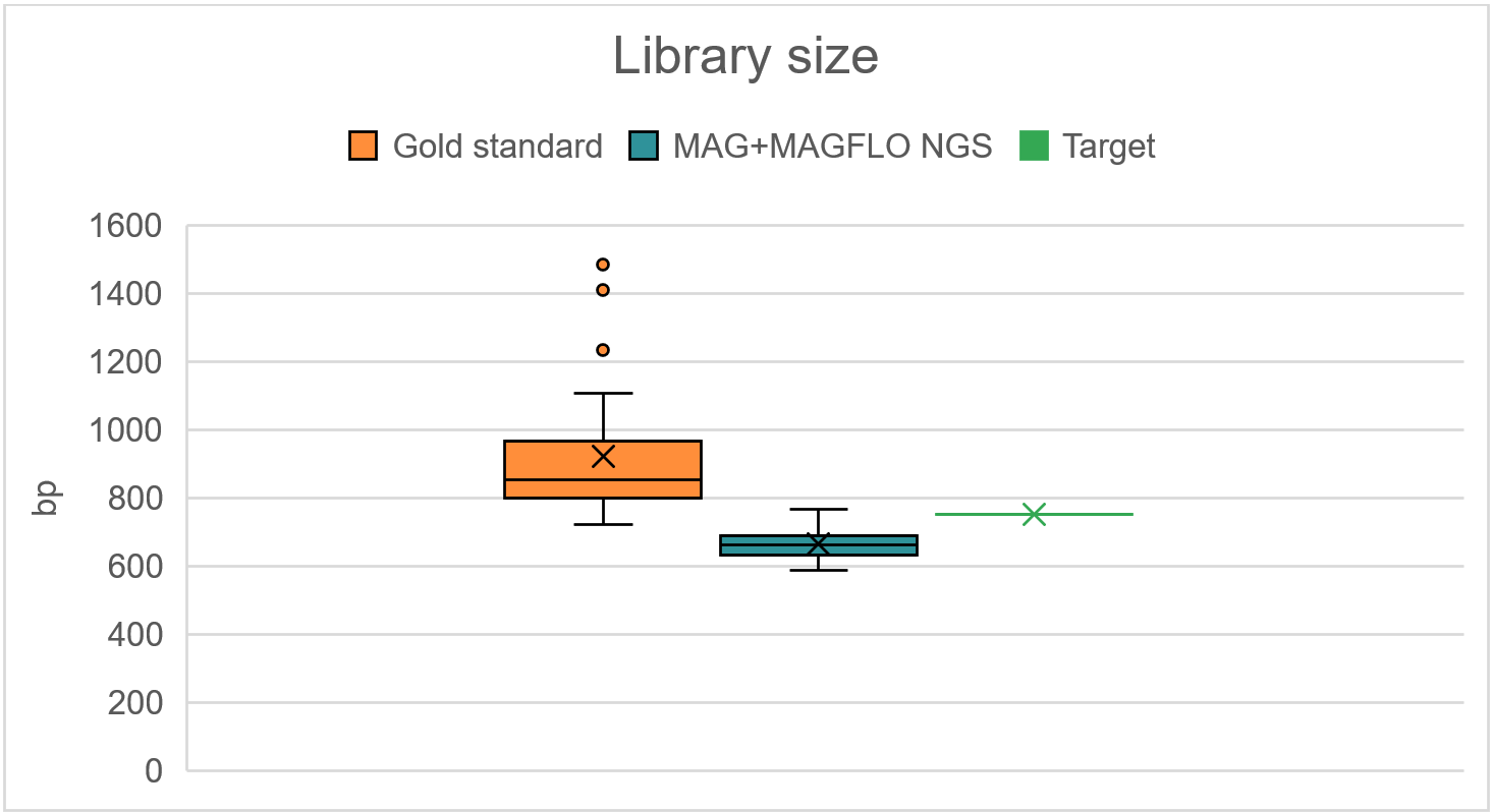 The combination of MAGFLO NGS beads with the MAG module 