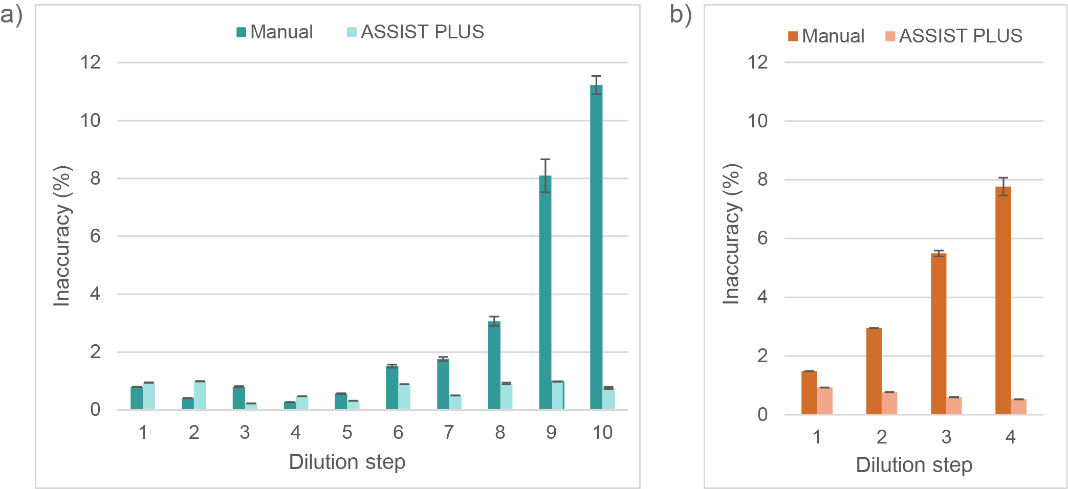 A column plot comparing the accuracy of 3 inter-dependent runs of a) a 2-fold serial dilution and b) a 5-fold serial dilution performed manually and using an automated set-up on the ASSIS PLUS.
