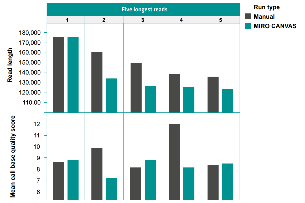 Graphical representation of the quality scores of the five longest reads sequenced.