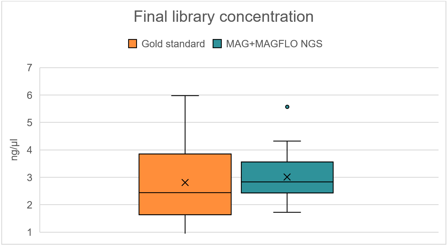 The automated magnetic bead separation workflow with MAGFLO NGS beads and MAG 
