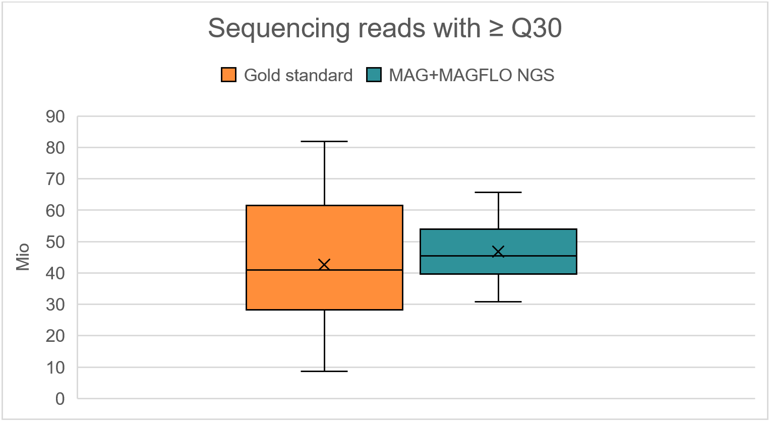 The set-up using MAGFLO NGS beads and MAG