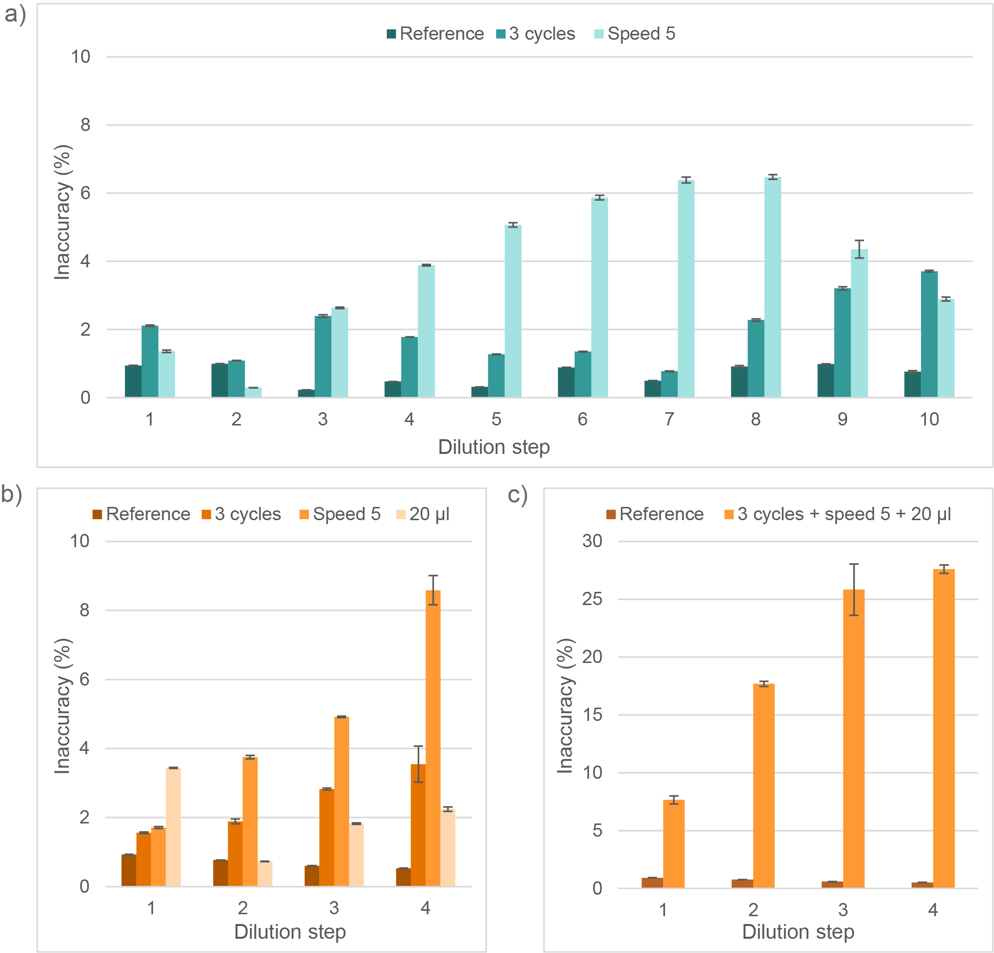 A column plot showing inaccuracy of a) 2-fold serial dilution with a single parameter, b) 5-fold serial dilution with a single parameter and c) 5-fold serial dilution with combined parameters in 3 inter-dependent runs on the ASSIST PLUS. Results are compared to the reference set-up with best settings on the ASSIST PLUS.