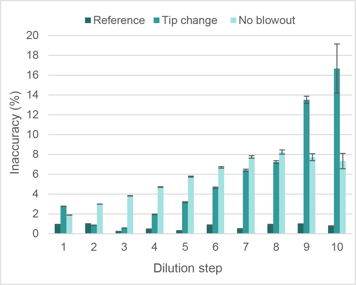 A column plot showing inaccuracy during a 2-fold serial dilution when comparing tip change with blowout to no tip change with blowout on the ASSIST PLUS in 3 inter-dependent runs.