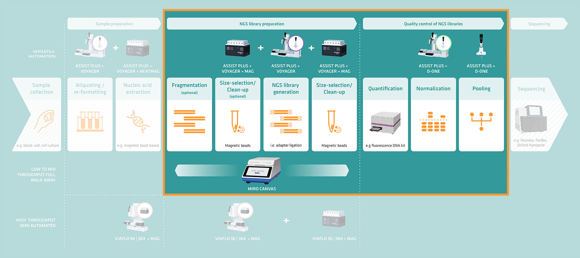 Illustratrion graphic showing how INTEGRA products streamline which part of the whole NGS library preparation with its products