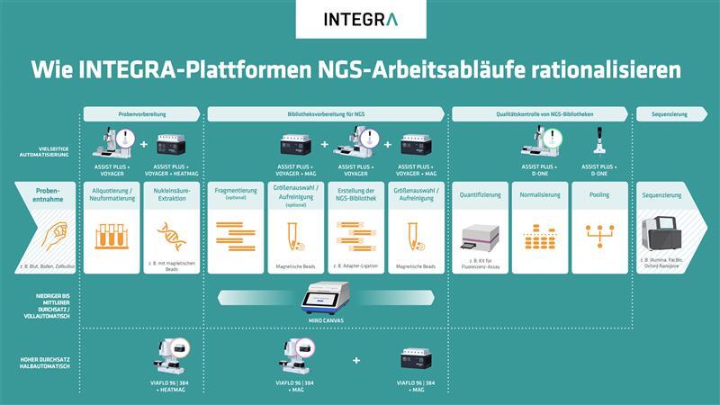 Der NGS-Arbeitsablauf von der Probenvorbereitung bis zur Sequenzierung