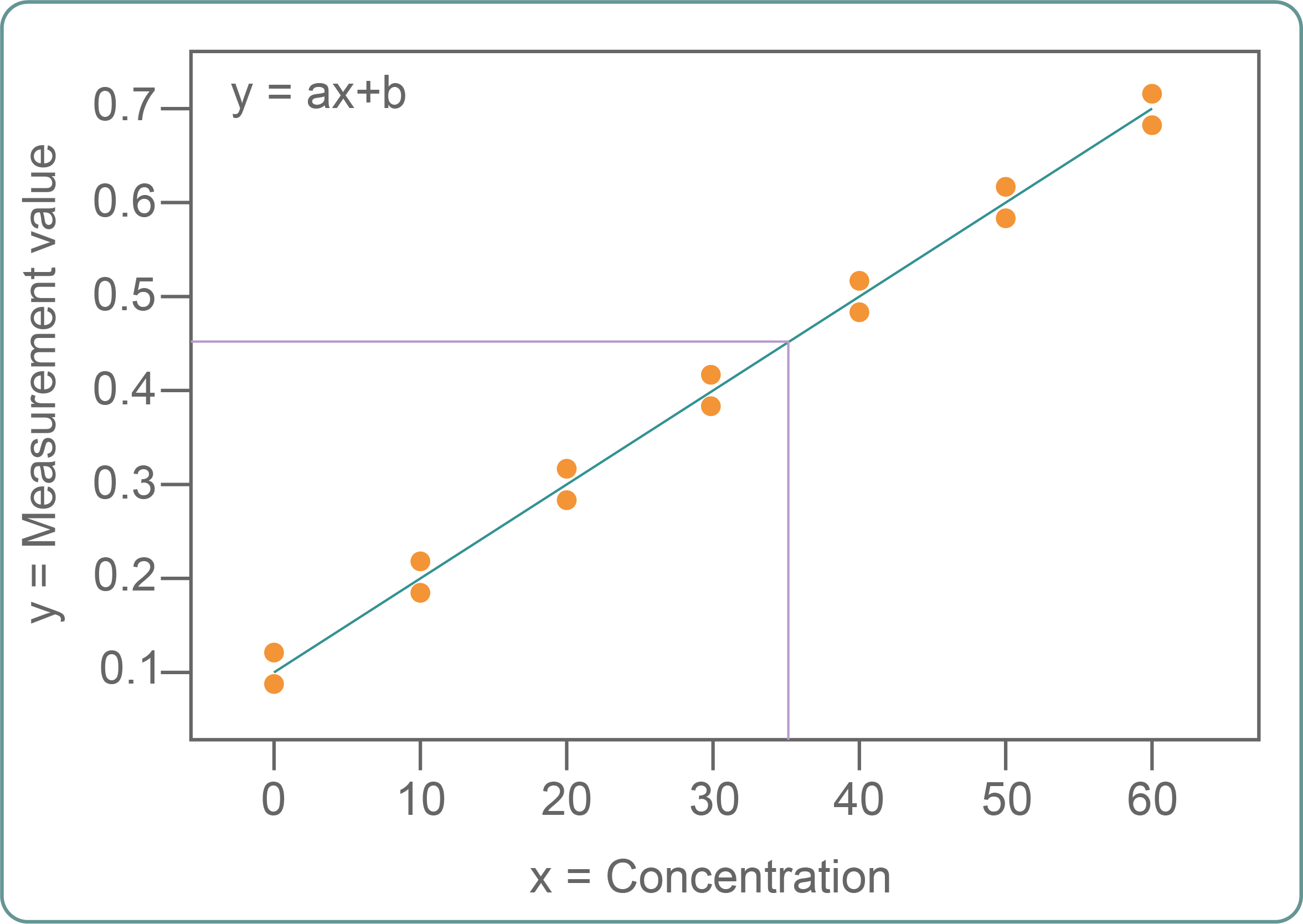 The relationship between concentration and absorbance.