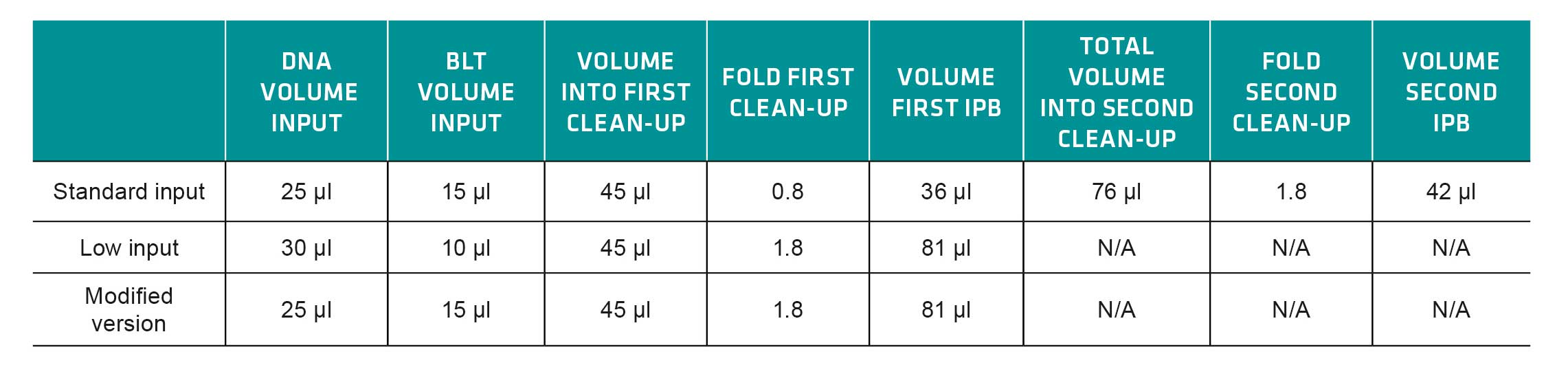 Graphical interpretation of the sequencing metrics of manual and automated Illumina PCR-free library preparation. 