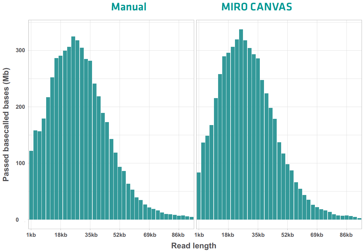 Comparison of read length distributions between manual and automated NGS library preparation after multiplex sequencing.
