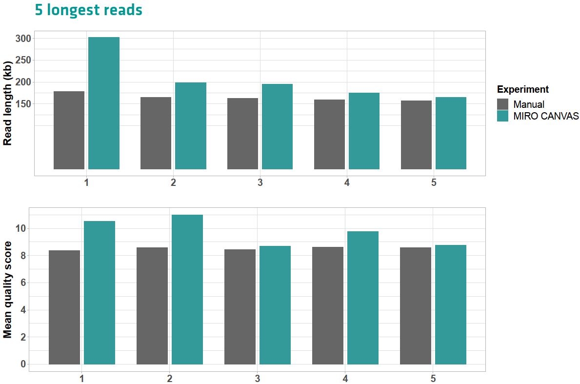 Comparison of read length and mean call base quality score for the 5 longest reads sequenced using manual and automated NGS library preparation methods. MIRO CANVAS produced longer reads of higher quality than manual processing in multiplex DNA sequencing experiments.