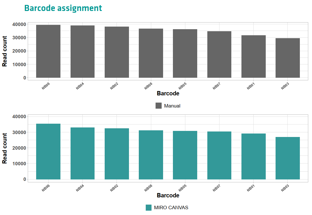 Comparison of the number of sequenced reads for each one of the 8 uniquely barcoded samples in the manually prepared pool and the pool processed using automated NGS library preparation. DNA barcoding of each of the individual samples is equally represented in both the MIRO CANVAS and manual libraries.