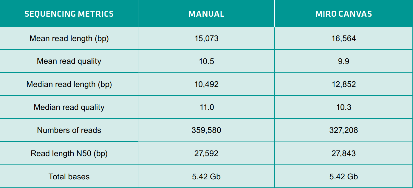 Summary of the sequencing metrics for libraries prepared manually and using the MIRO CANVAS demonstrating key metrics are comparable between the MIRO CANVAS and manual preparation.