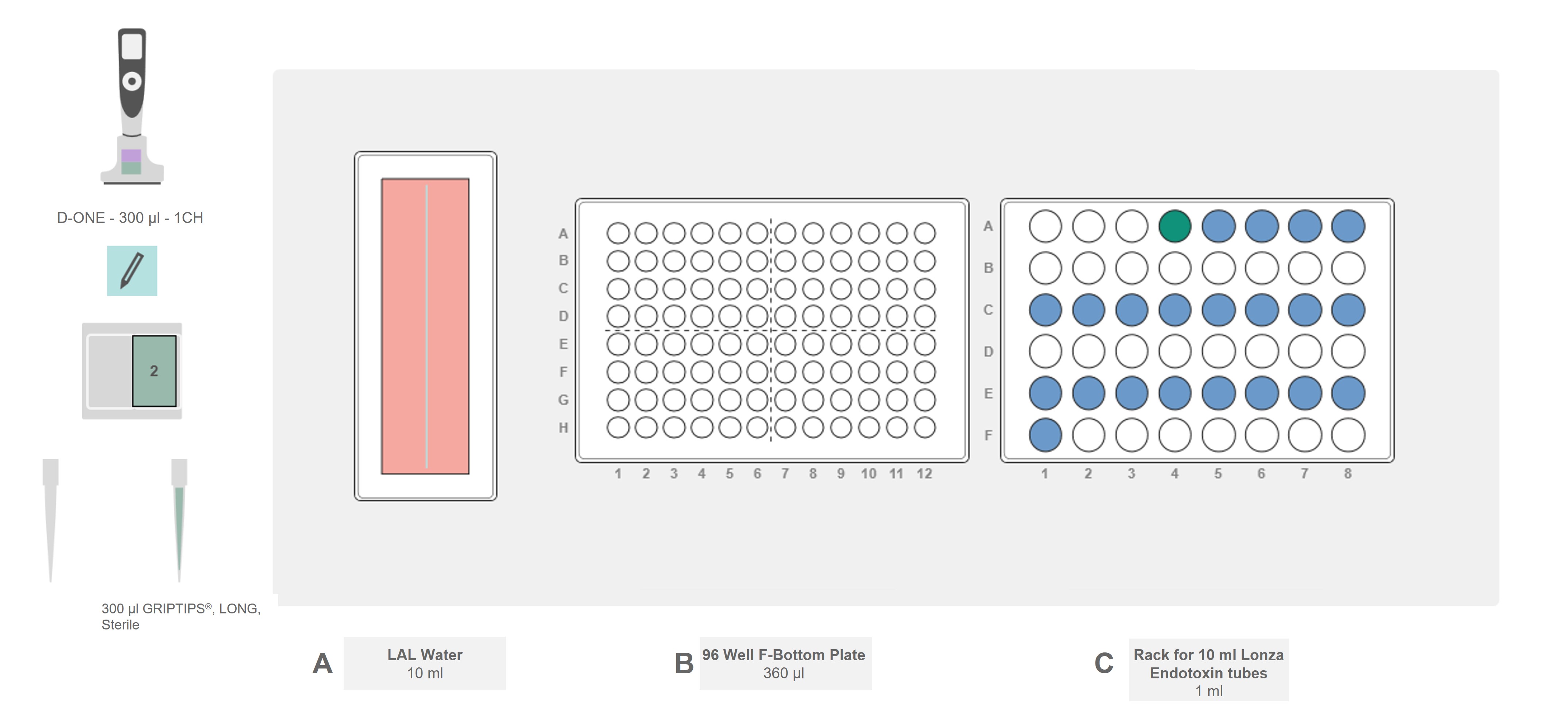 Graphical representation of the ASSIST PLUS pipetting robot deck set-up with the LAL water, assay plate and INTEGRA's tube rack with the endotoxin standards.