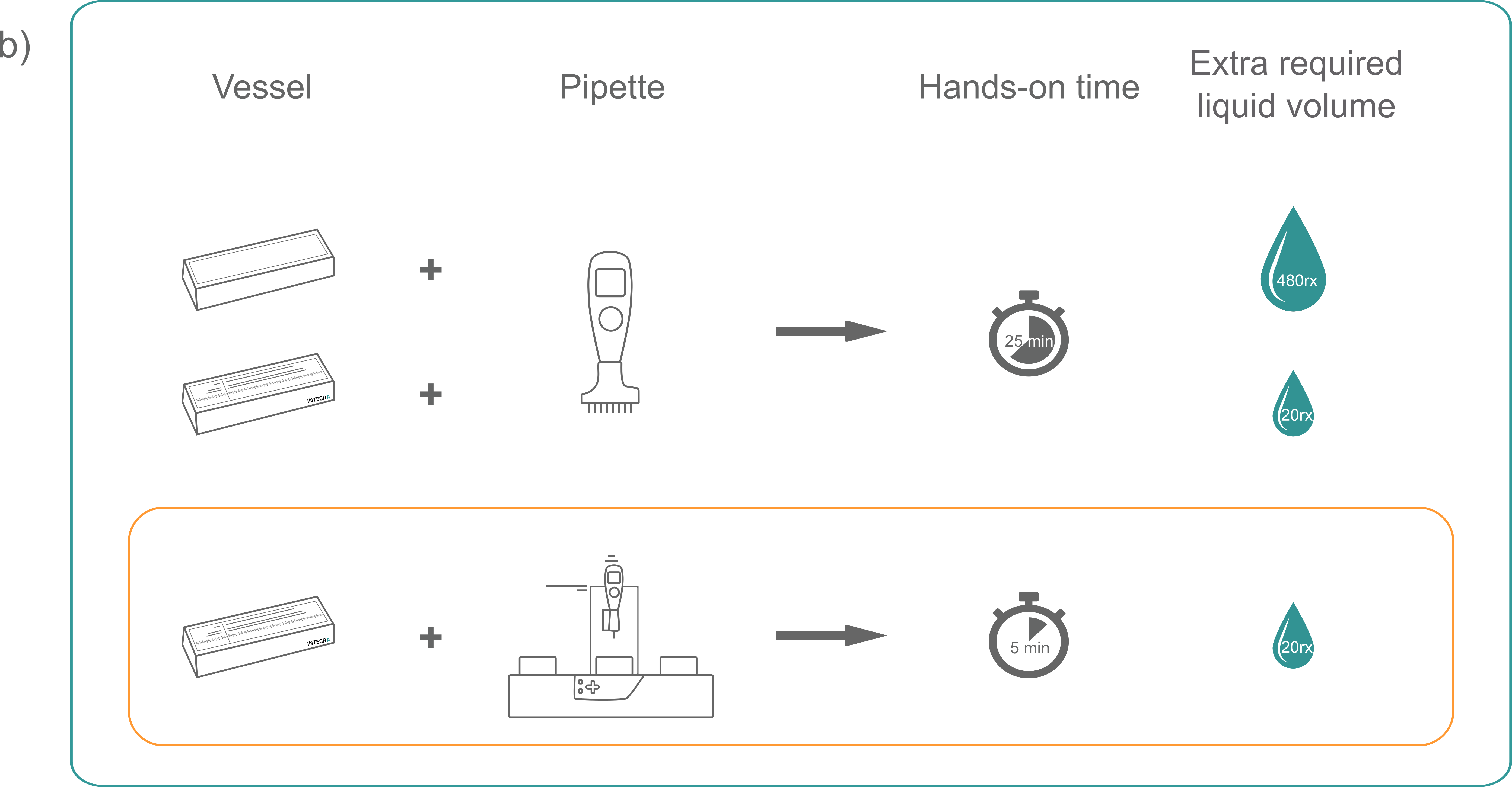 Illustration of dead volume and operating time of all methods in comparison after filling twenty 96 well qPCR plates with and without repeat dispensing.