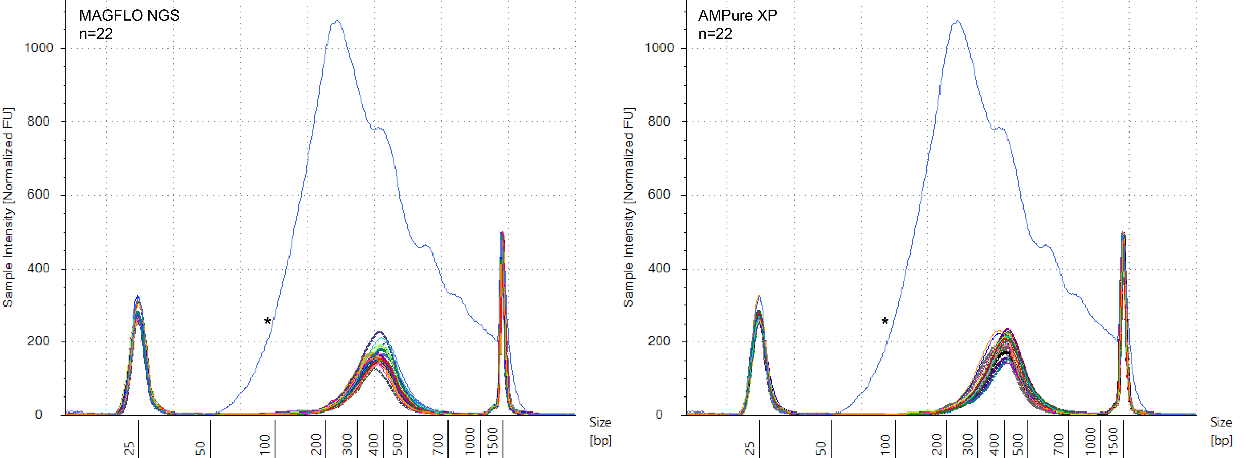 Illustration of fragment analysis results using a 4150 TapeStation showing an EPG of sheared gDNA before (*) and after double-sided DNA size selection using a 0.79x-0.7x ratio (left-right) of MAGFLO NGS (left, n=23) or AMPure XP (right, n=23).
