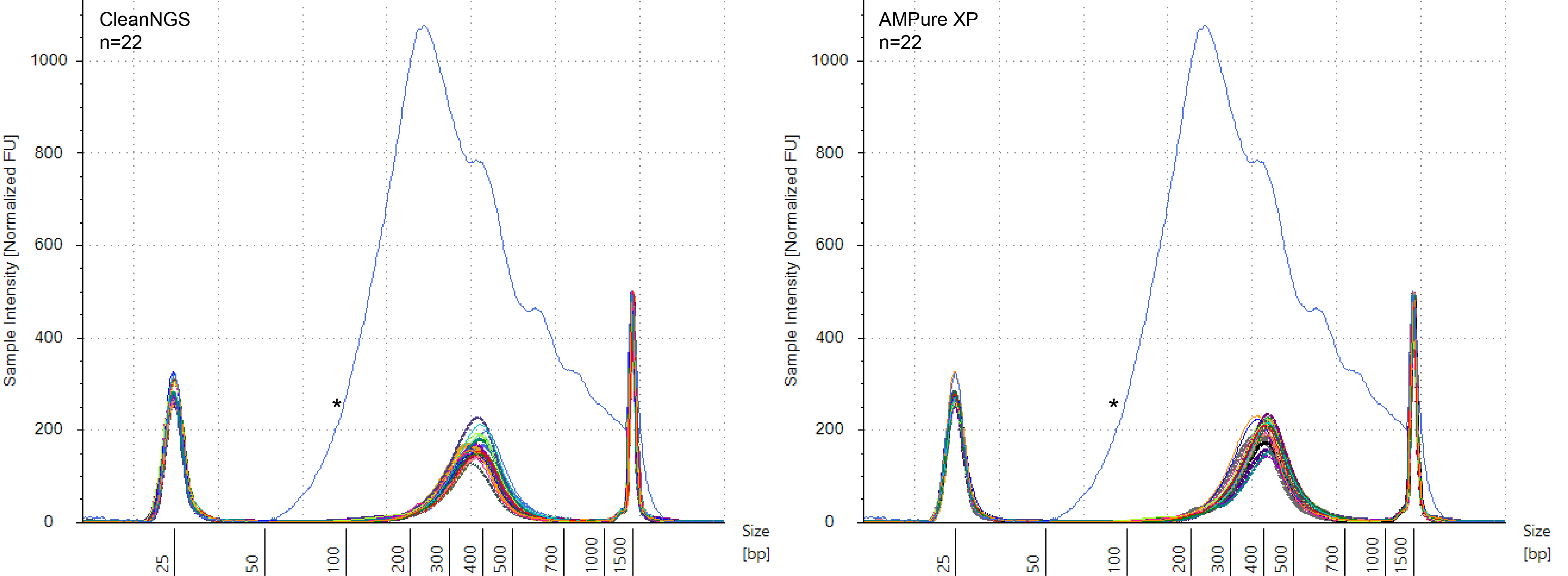 Illustration of fragment analysis results using a 4150 TapeStation showing an electropherogram (EPG) of sheared gDNA before (*) and after double-sided DNA size selection using a 0.8x-0.7x ratio (left-right) of CleanNGS (left, n=23) or AMPure XP (right, n=23).