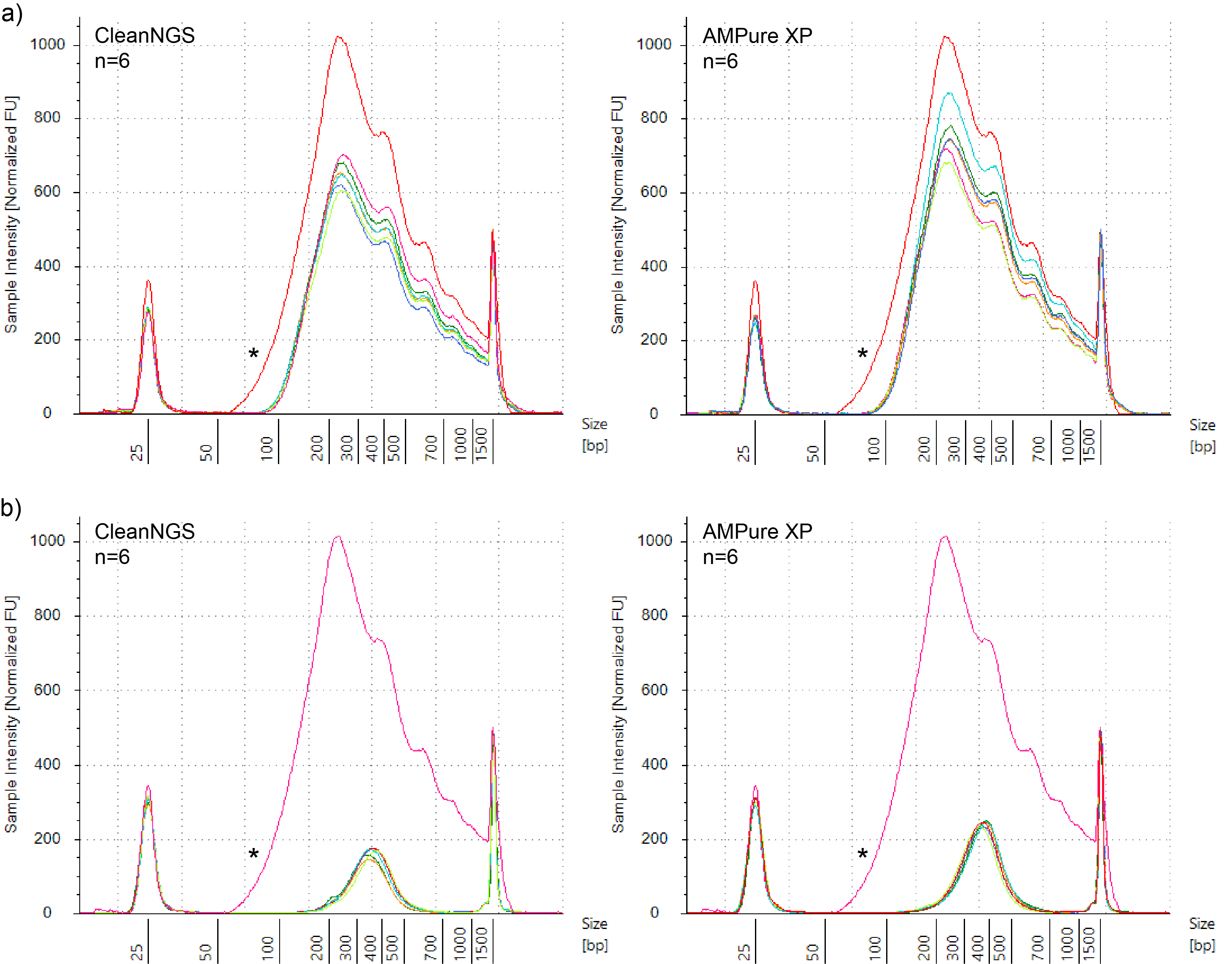 Illustration of electropherograms of single- and double-sided DNA size selection of 6 replicates showing comparable results with CleanNGS and AMPure XP magnetic beads.