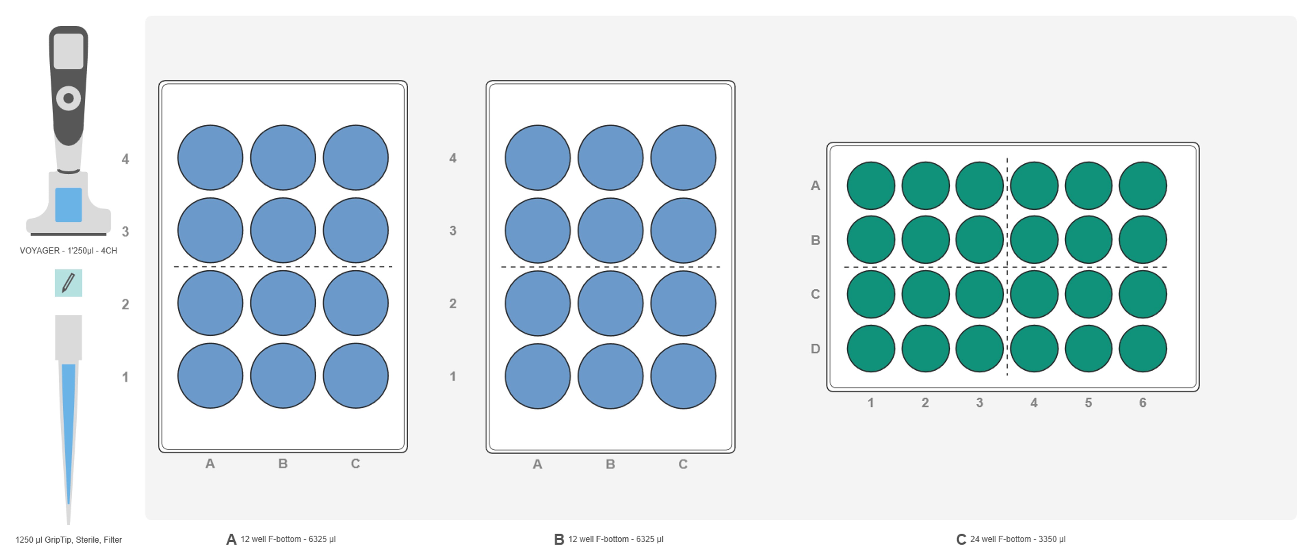 Graphical representation of the ASSIST PLUS pipetting robot deck set-up for sample transfer from two 12 well plates to a 24 well plate.